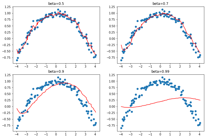 Graph showing how the beta value influences momentum