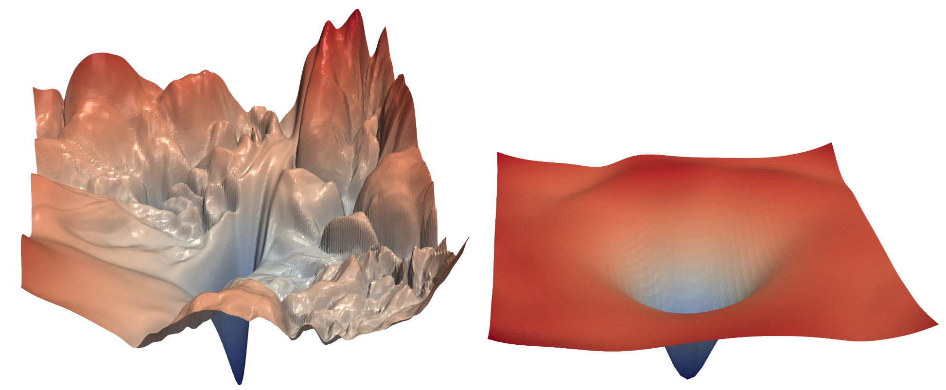 Impact of ResNet on loss landscape